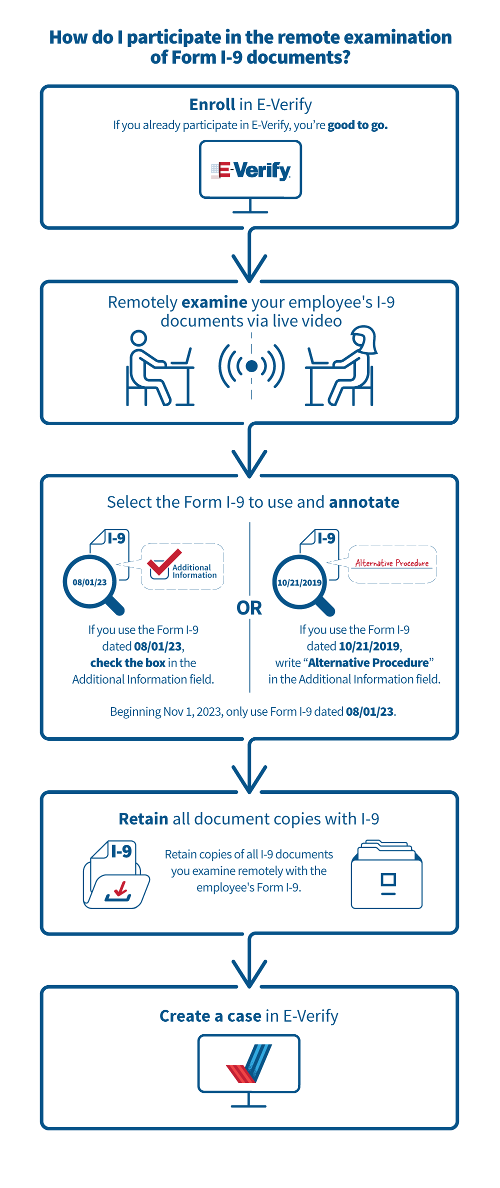 How do I participate in the remote examination of Form I-9 documents?